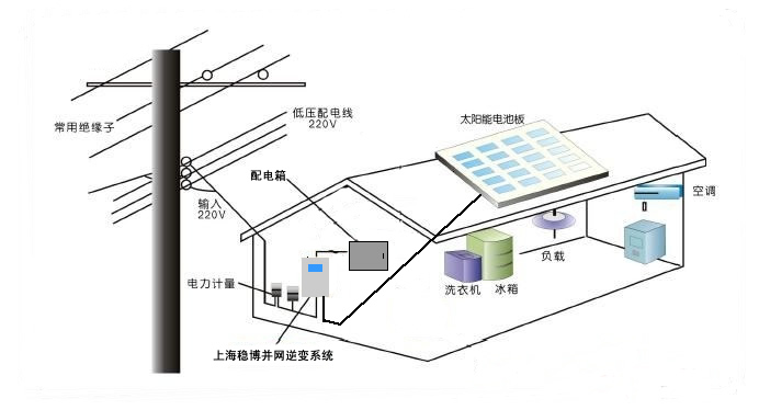 並網太陽能發電係統